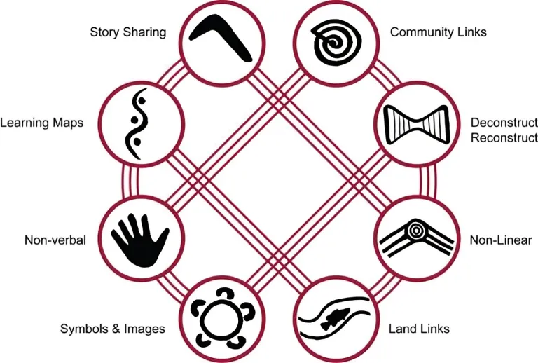 8 Ways Learning Infographic