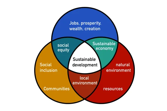 pilar of sustainabilty